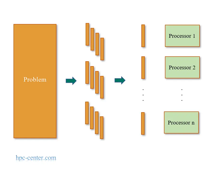 Parallel computation